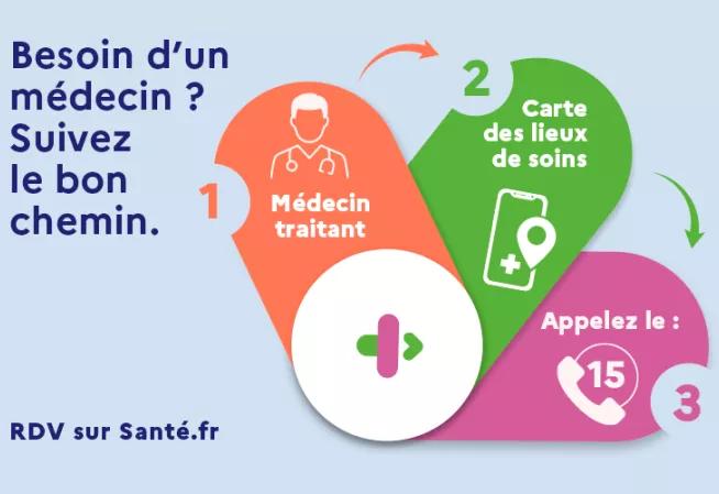 Besoin d'un médecin ? Suivez le bon chemin. 1 médecin traitant, 2 carte des lieux de soins, 3 appelez le 15. RDV sur www.sante.fr