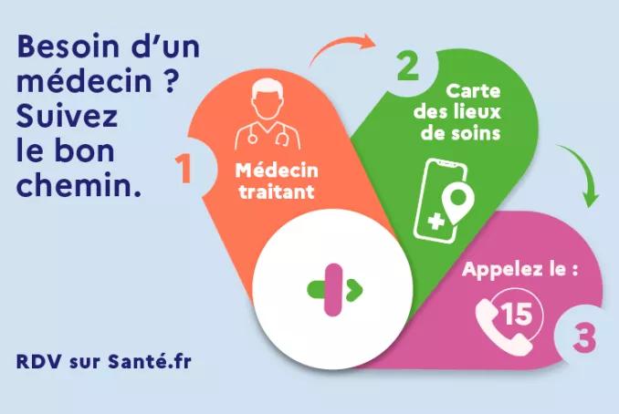 Besoin d'un médecin ? Suivez le bon chemin. 1 médecin traitant, 2 carte des lieux de soins, 3 appelez le 15. RDV sur www.sante.fr